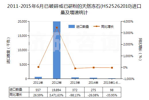 2011-2015年6月已破碎或已研粉的天然凍石(HS25262010)進(jìn)口量及增速統(tǒng)計(jì)